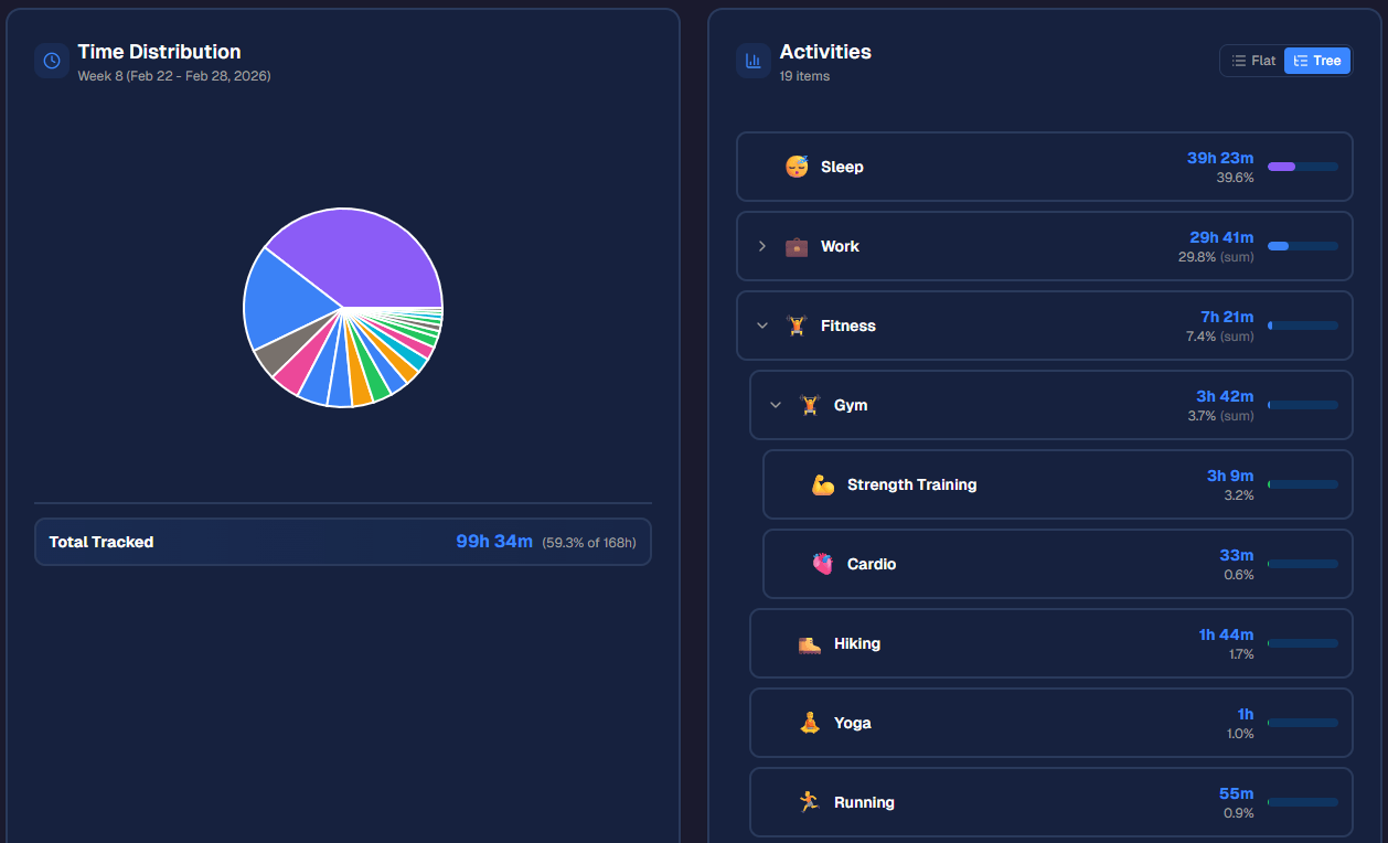Statistics tree view showing time rolling up from individual activities to parent categories