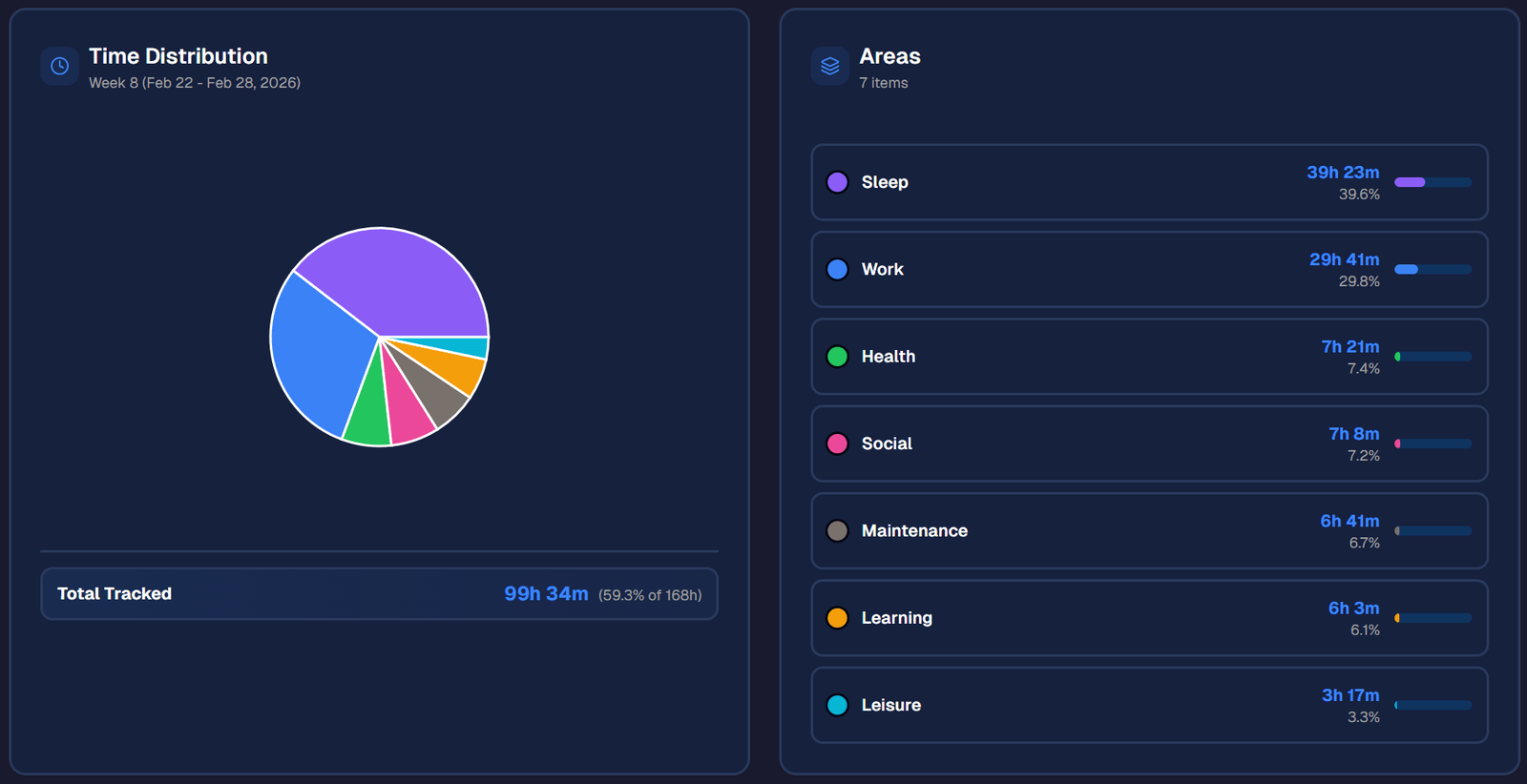 Weekly statistics showing time distribution across all categories — a clear answer to "where does my time go?"
