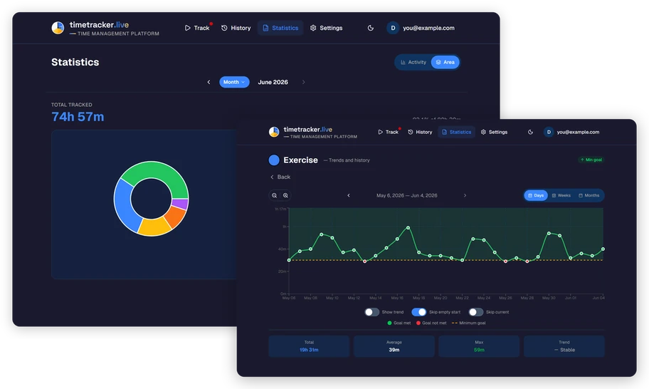 Time statistics and insights chart