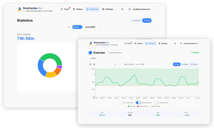 Time statistics and insights chart