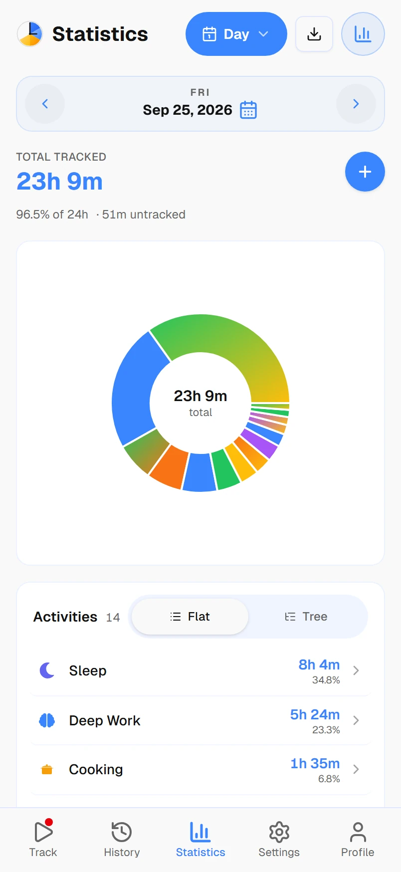 Statistics for one day: 23 hours tracked, split by activity in a donut chart